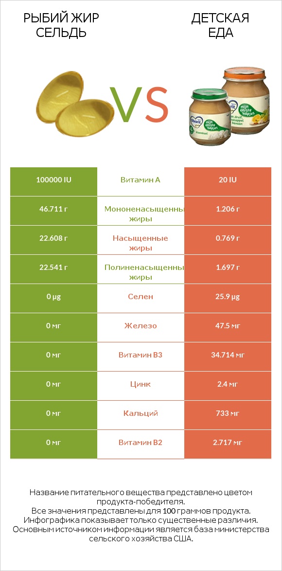 Рыбий жир сельдь vs Детская еда infographic
