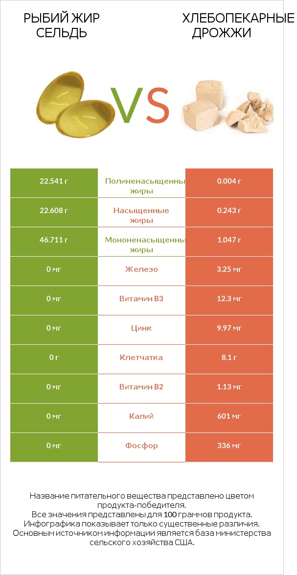 Рыбий жир сельдь vs Хлебопекарные дрожжи infographic
