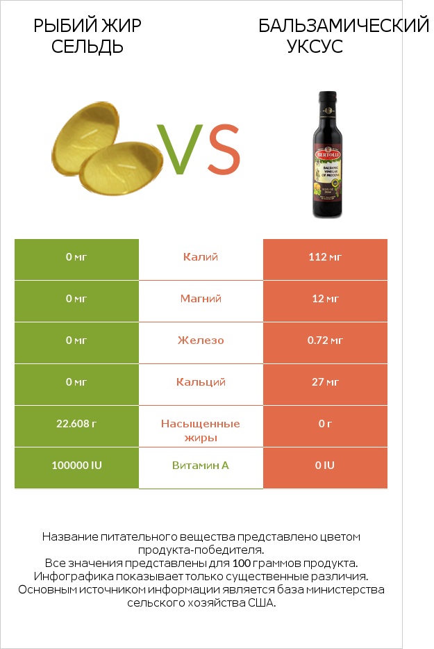 Рыбий жир сельдь vs Бальзамический уксус infographic