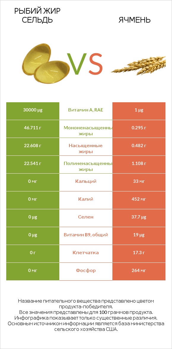 Рыбий жир сельдь vs Ячмень infographic