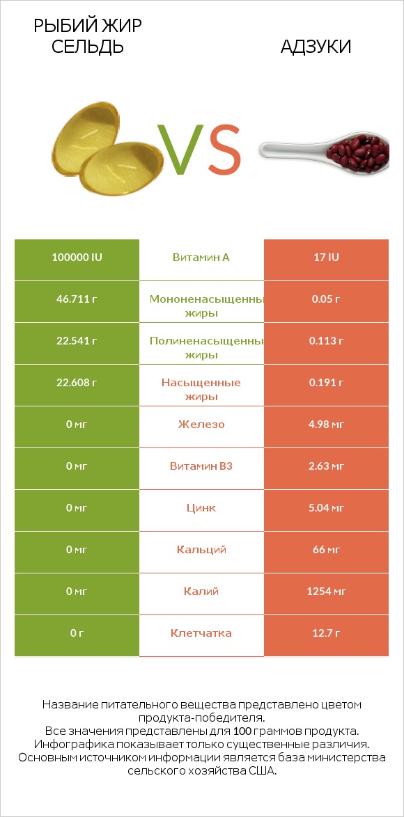Рыбий жир сельдь vs Адзуки infographic