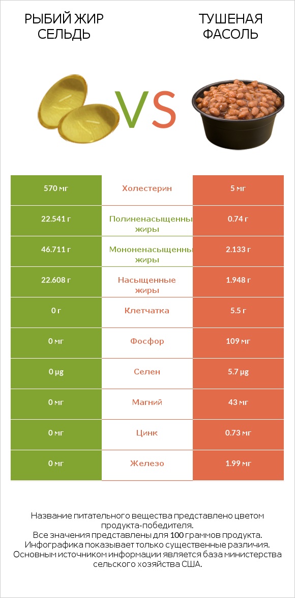 Рыбий жир сельдь vs Тушеная фасоль infographic
