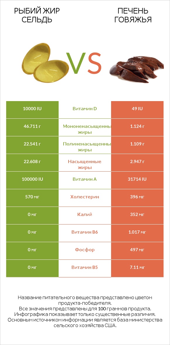 Рыбий жир сельдь vs Печень говяжья infographic