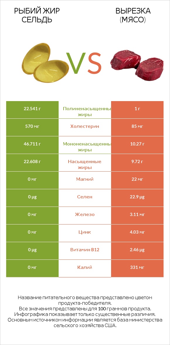 Рыбий жир сельдь vs Вырезка (мясо) infographic
