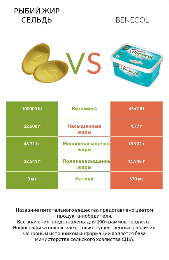 Рыбий жир сельдь vs Benecol infographic