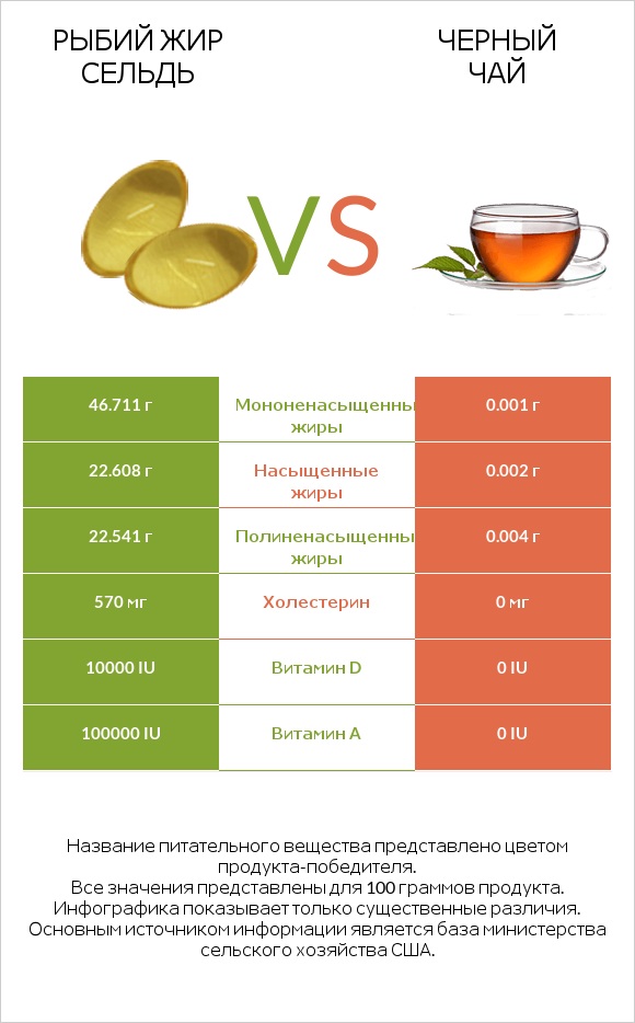 Рыбий жир сельдь vs Черный чай infographic