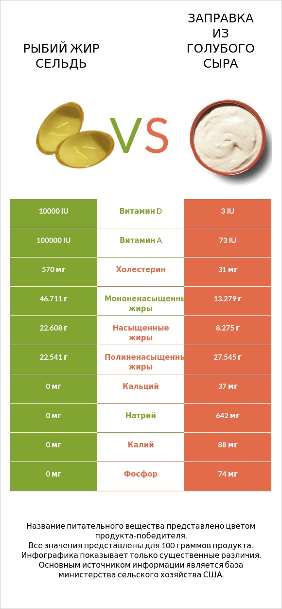 Рыбий жир сельдь vs Заправка из голубого сыра infographic
