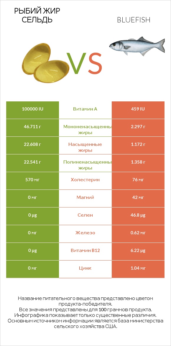 Рыбий жир сельдь vs Bluefish infographic