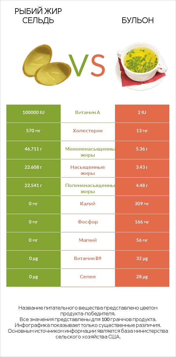 Рыбий жир сельдь vs Бульон infographic