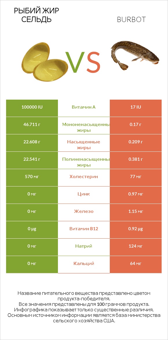 Рыбий жир сельдь vs Burbot infographic