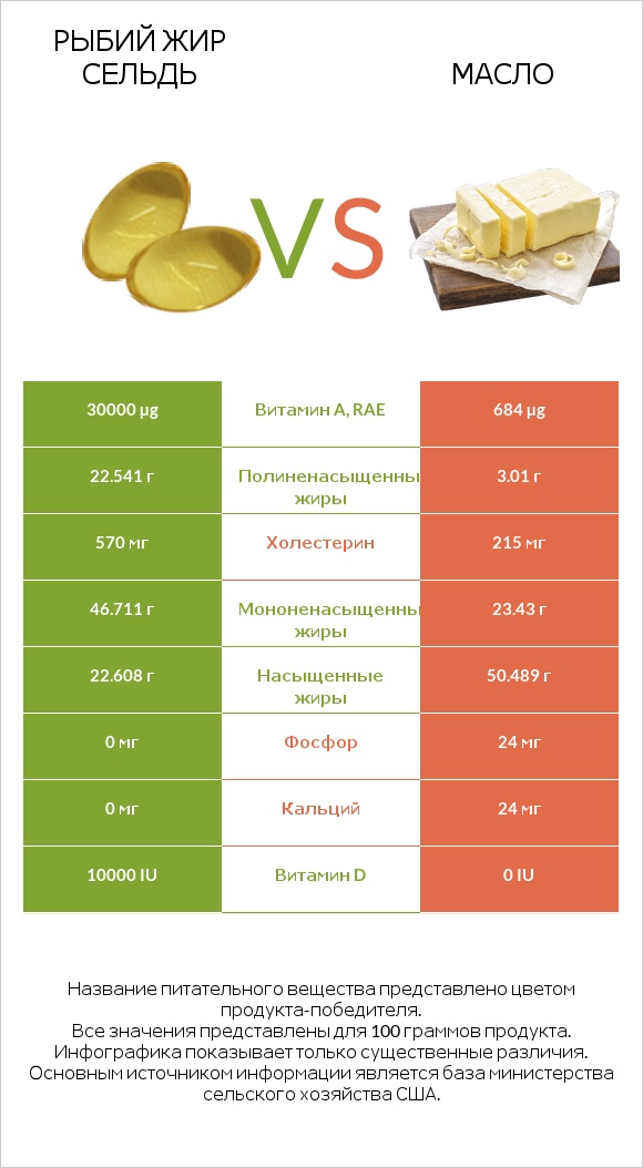 Рыбий жир сельдь vs Масло infographic
