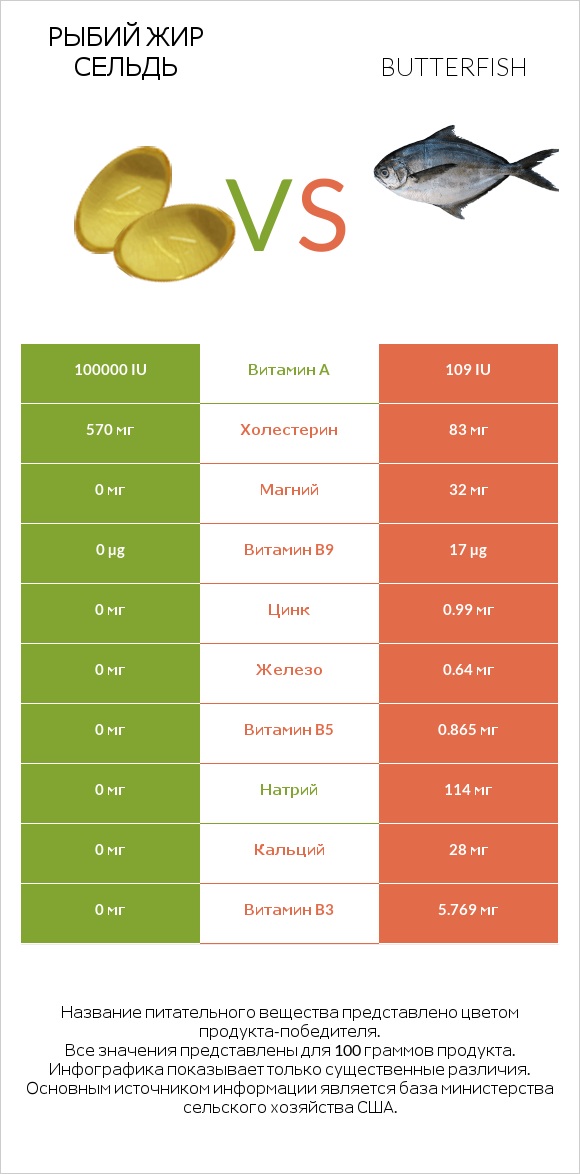 Рыбий жир сельдь vs Butterfish infographic