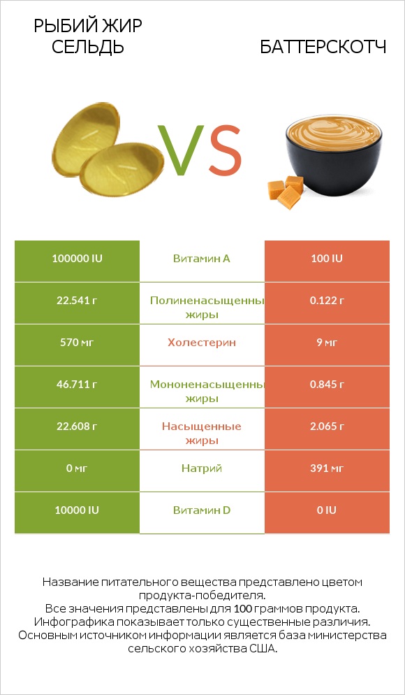Рыбий жир сельдь vs Баттерскотч infographic