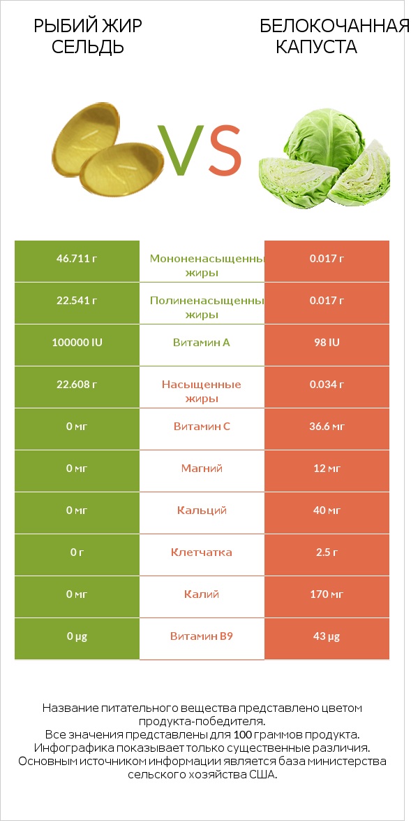 Рыбий жир сельдь vs Белокочанная капуста infographic