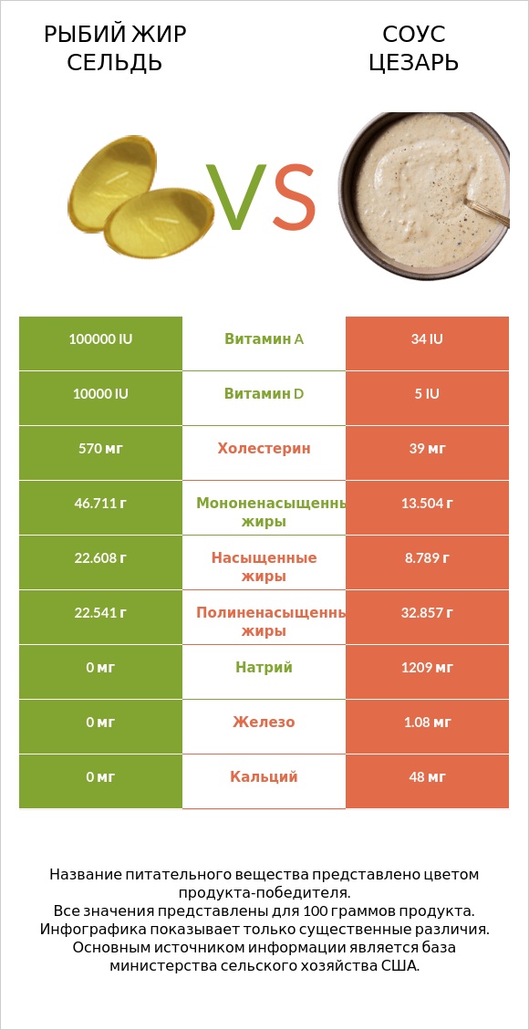 Рыбий жир сельдь vs Соус цезарь infographic