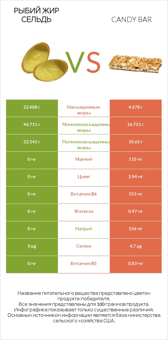 Рыбий жир сельдь vs Candy bar infographic