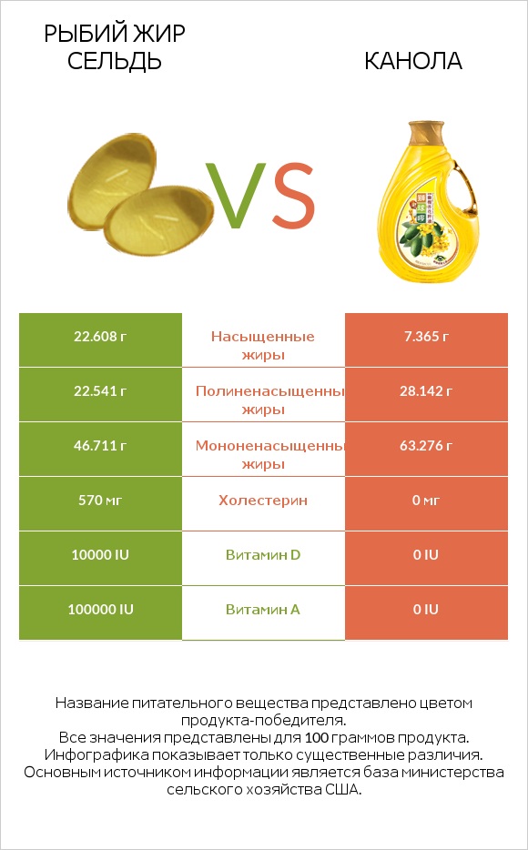 Рыбий жир сельдь vs Канола infographic