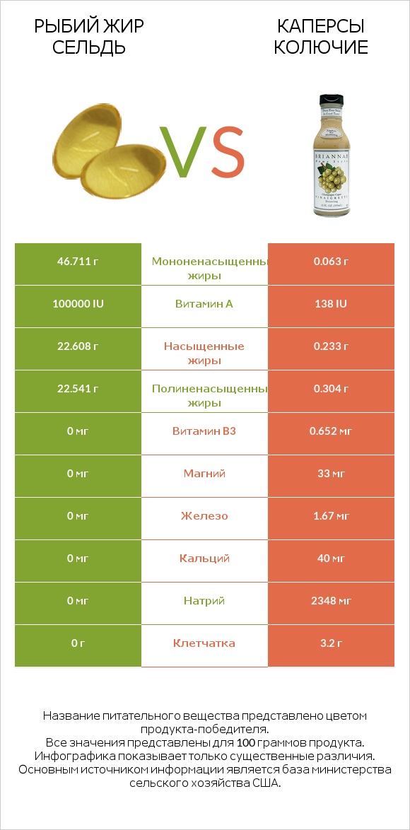 Рыбий жир сельдь vs Каперсы колючие infographic