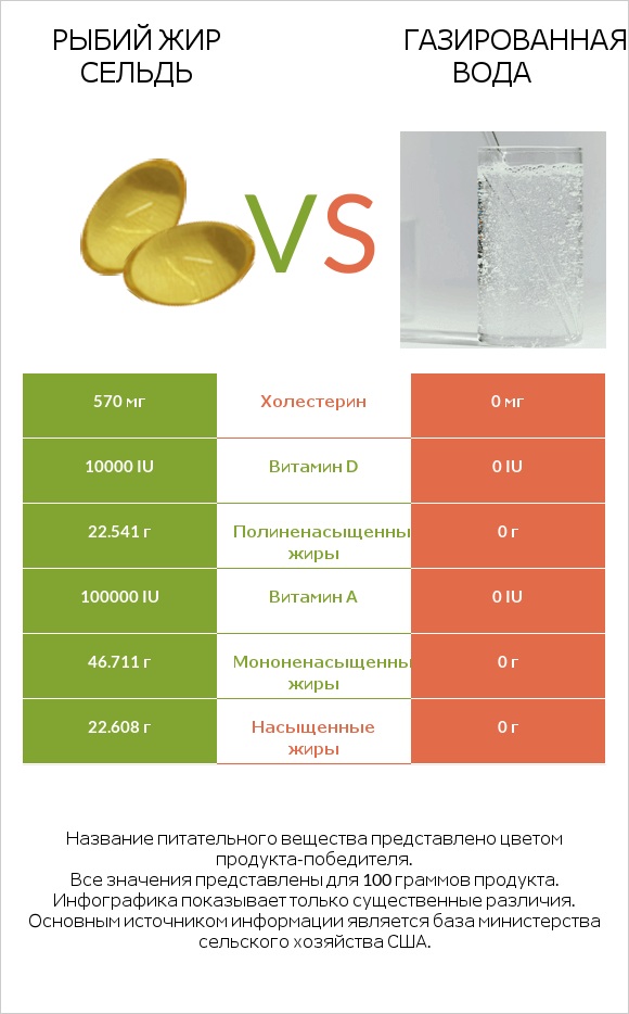 Рыбий жир сельдь vs Газированная вода infographic