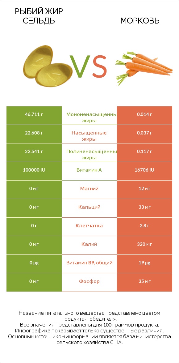 Рыбий жир сельдь vs Морковь infographic