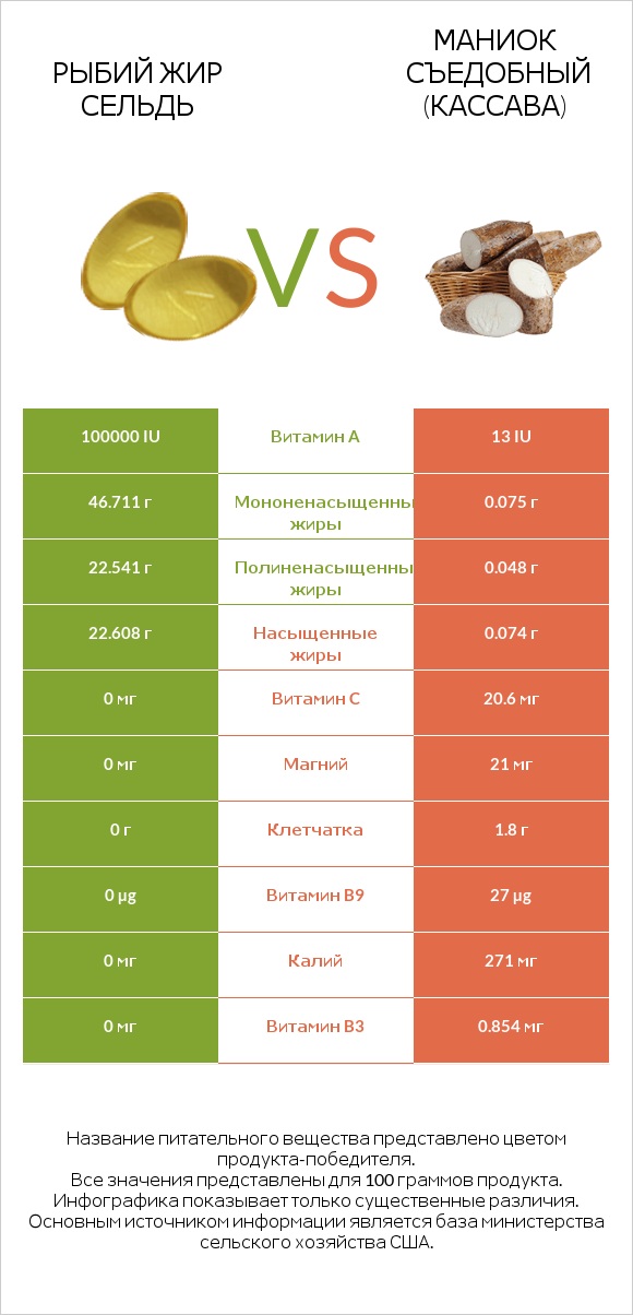 Рыбий жир сельдь vs Маниок съедобный (кассава) infographic