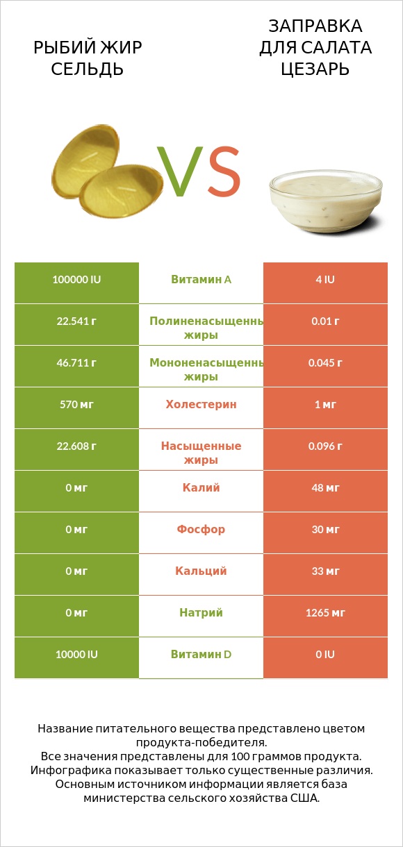 Рыбий жир сельдь vs Заправка для салата Цезарь infographic