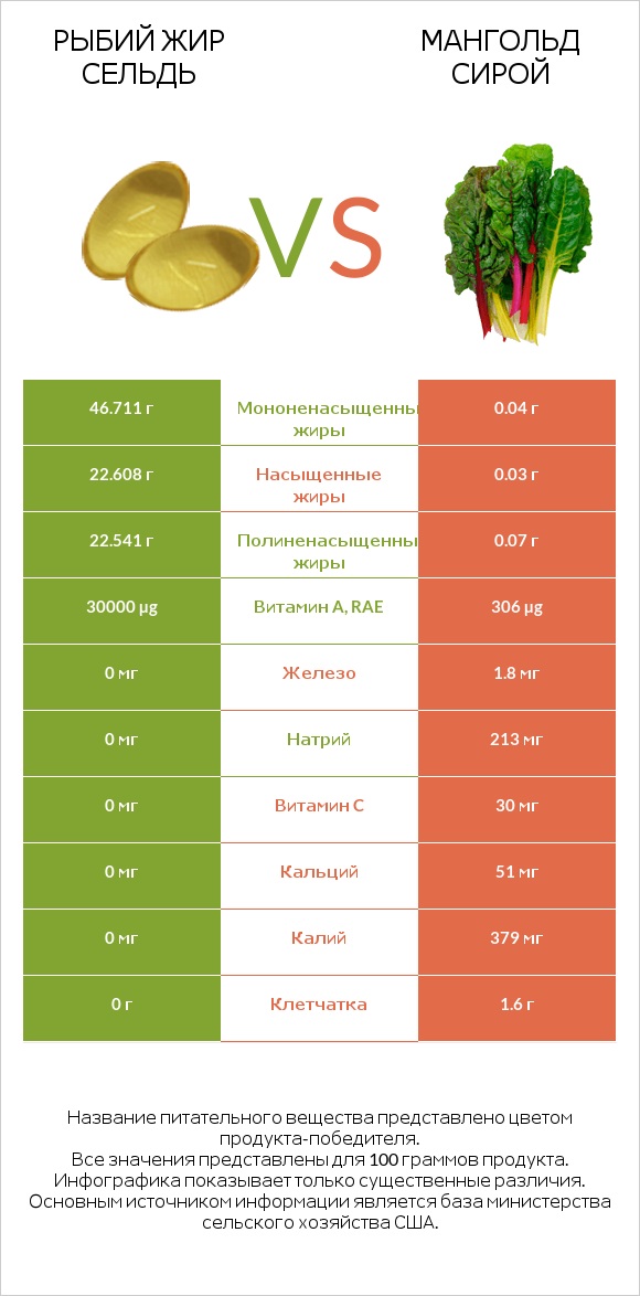 Рыбий жир сельдь vs Мангольд сирой infographic