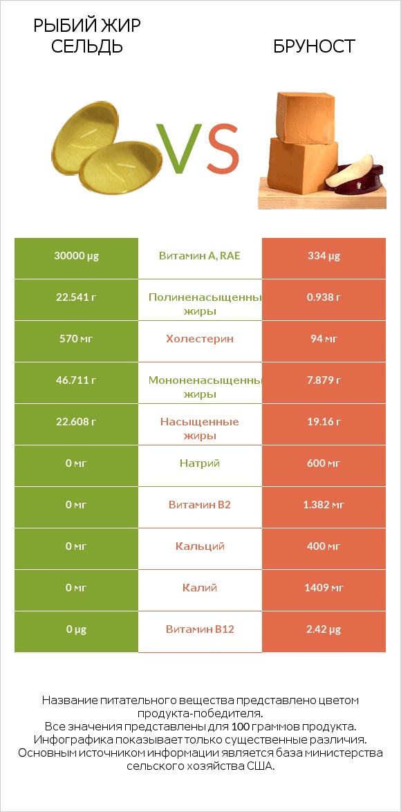 Рыбий жир сельдь vs Бруност infographic