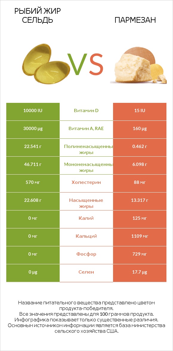 Рыбий жир сельдь vs Пармезан infographic