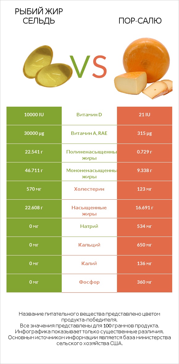 Рыбий жир сельдь vs Пор-Салю infographic