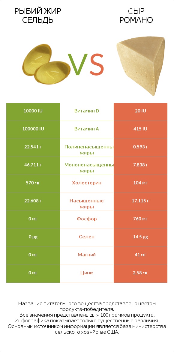 Рыбий жир сельдь vs Cыр Романо infographic