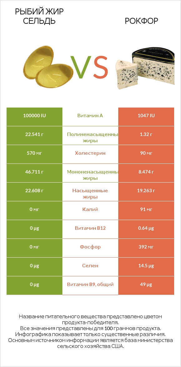 Рыбий жир сельдь vs Рокфор infographic