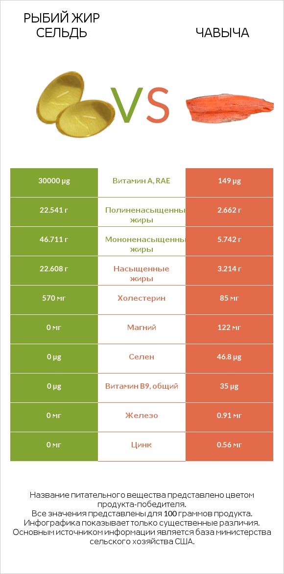 Рыбий жир сельдь vs Чавыча infographic