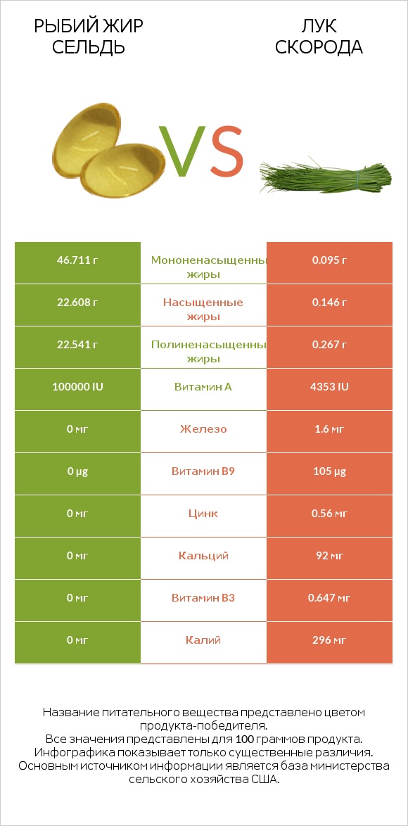 Рыбий жир сельдь vs Лук скорода infographic