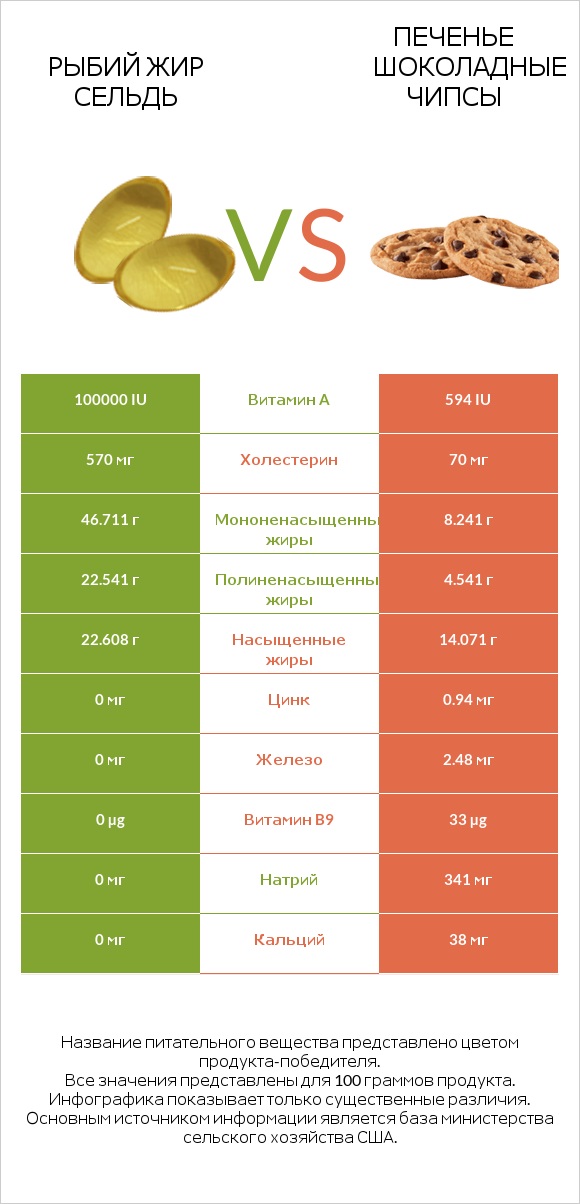 Рыбий жир сельдь vs Печенье Шоколадные чипсы infographic
