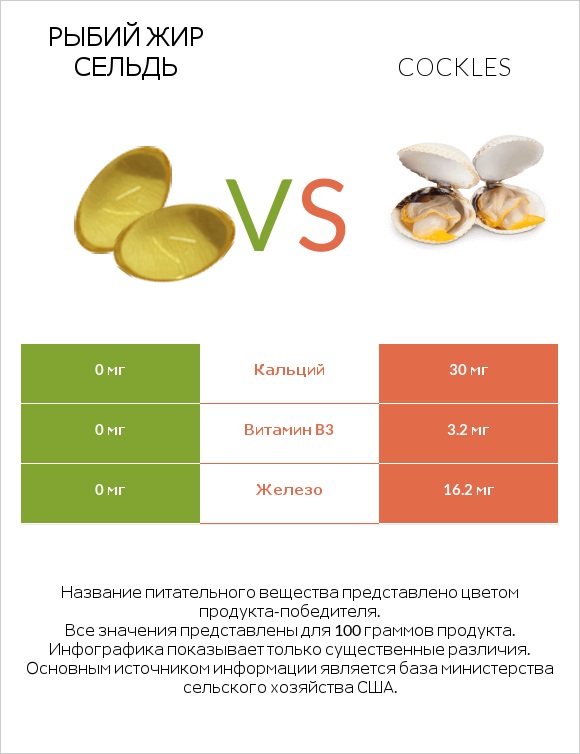 Рыбий жир сельдь vs Cockles infographic