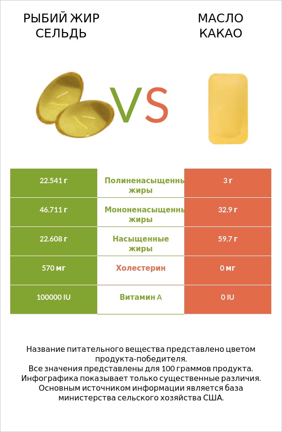 Рыбий жир сельдь vs Масло какао infographic