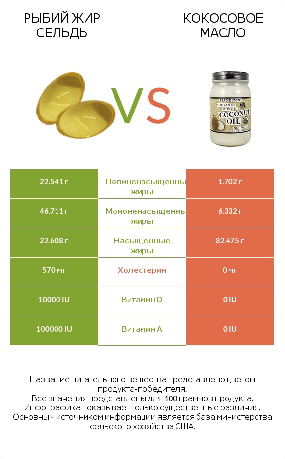 Рыбий жир сельдь vs Кокосовое масло infographic