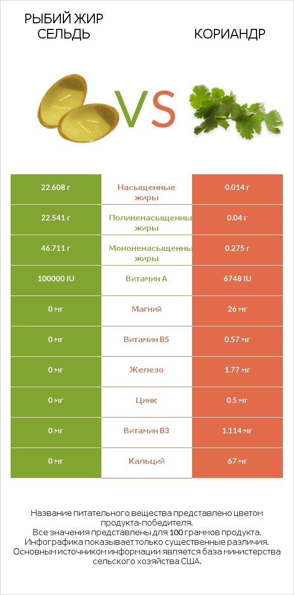 Рыбий жир сельдь vs Кориандр infographic