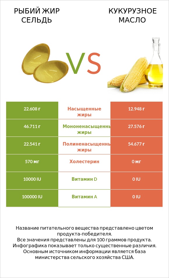 Рыбий жир сельдь vs Кукурузное масло infographic