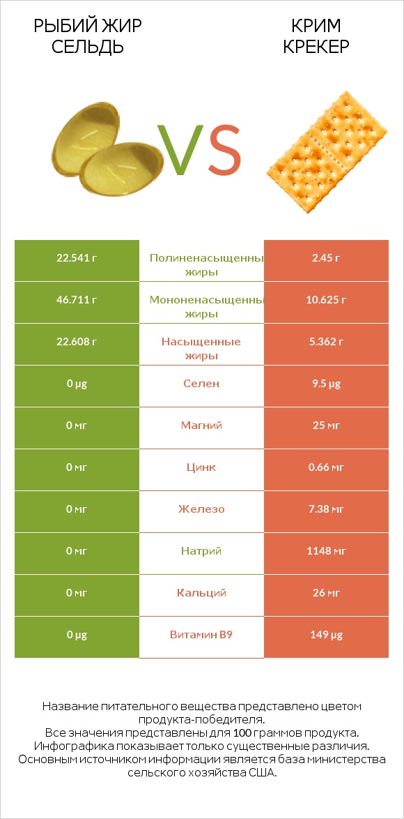 Рыбий жир сельдь vs Крим Крекер infographic