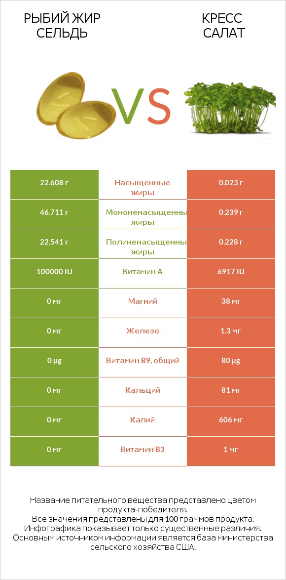 Рыбий жир сельдь vs Кресс-салат infographic