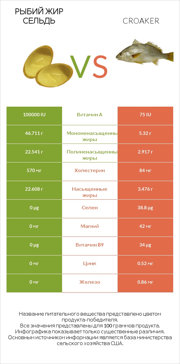 Рыбий жир сельдь vs Croaker infographic