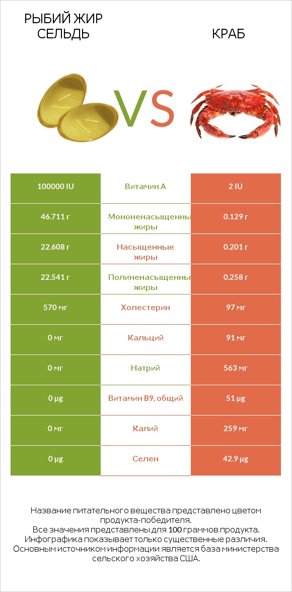 Рыбий жир сельдь vs Краб infographic