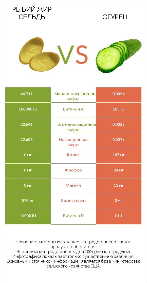 Рыбий жир сельдь vs Огурец infographic