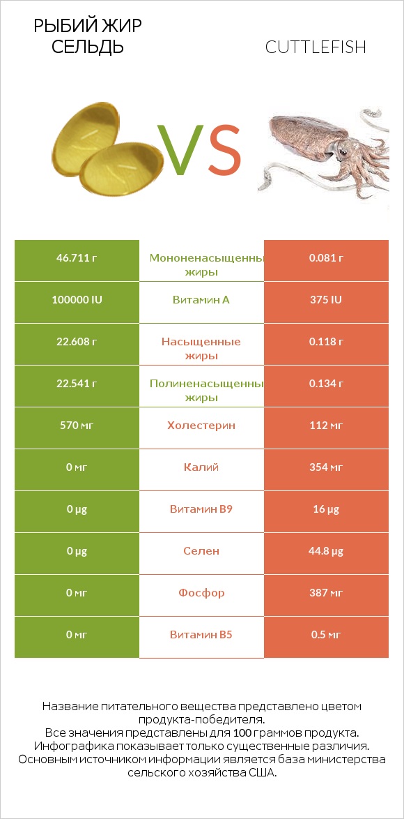 Рыбий жир сельдь vs Cuttlefish infographic