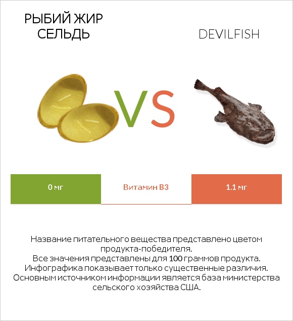 Рыбий жир сельдь vs Devilfish infographic