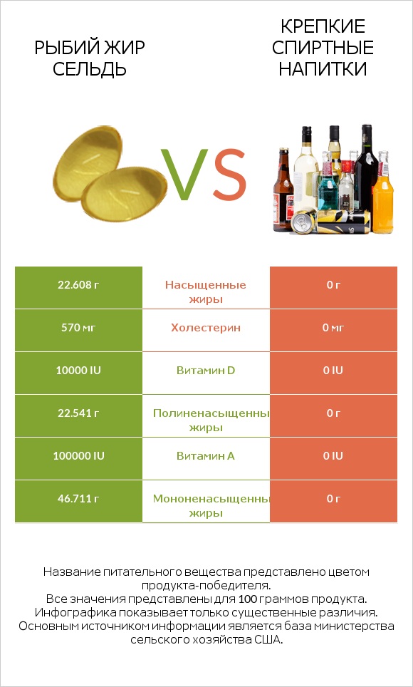 Рыбий жир сельдь vs Крепкие спиртные напитки infographic