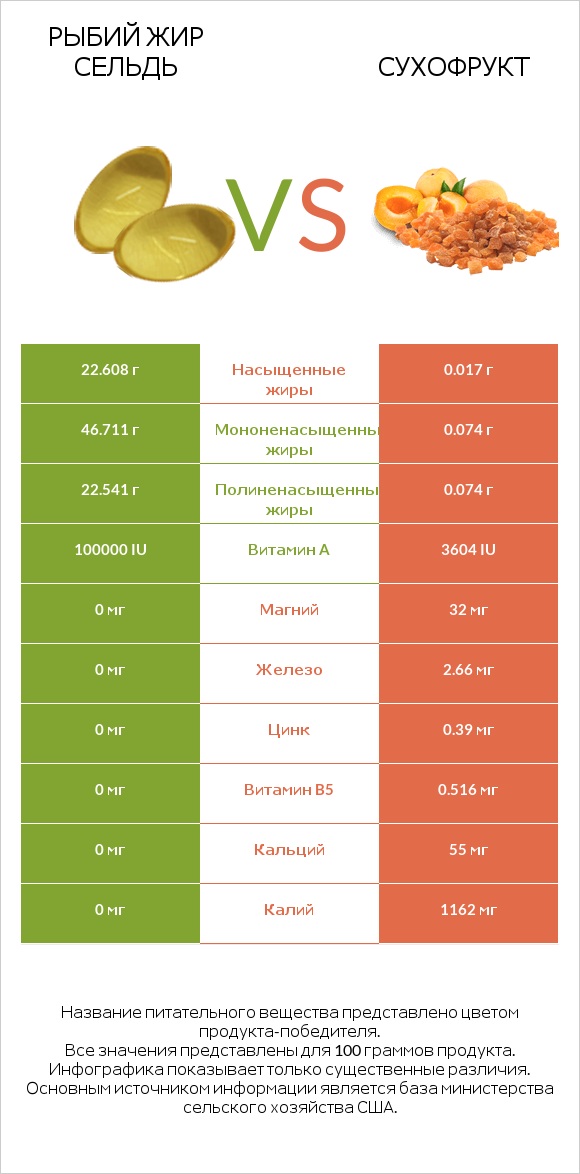 Рыбий жир сельдь vs Сухофрукт infographic