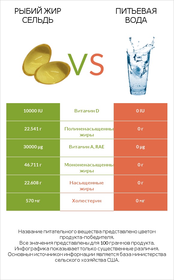 Рыбий жир сельдь vs Питьевая вода infographic